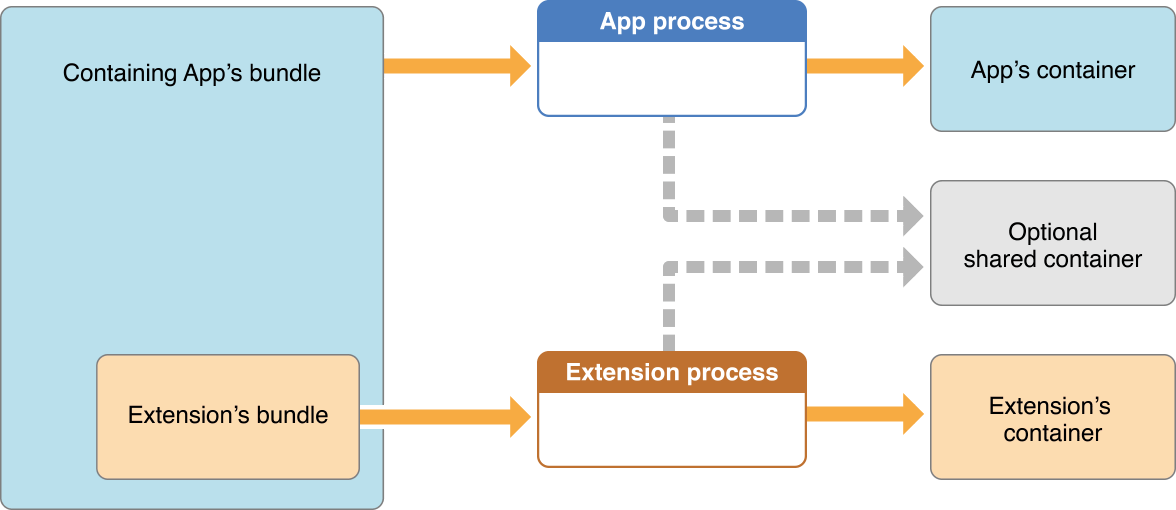 An image showing how the app and extension processes are separate and have separate containers, but can optionally communicate with a shared container as well.