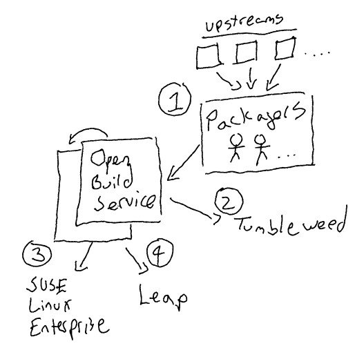 diagram of SUSE packaging process