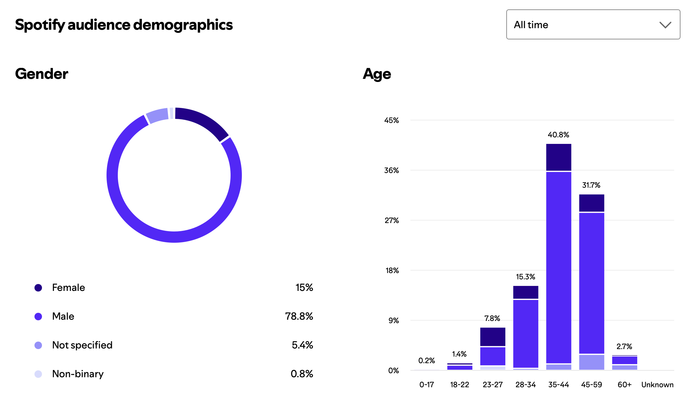 Demografia odbiorców Spotify